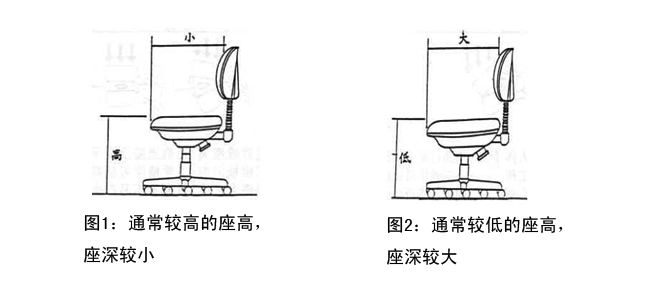 座深與座高的配比 座深與座高的配比